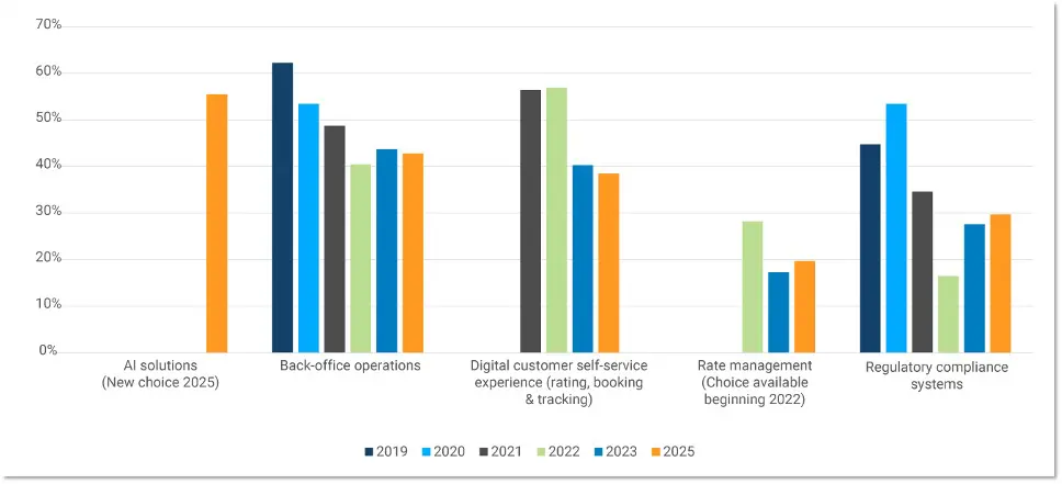 What technologies are expected to deliver the greatest value to your organization over the next 2 years?