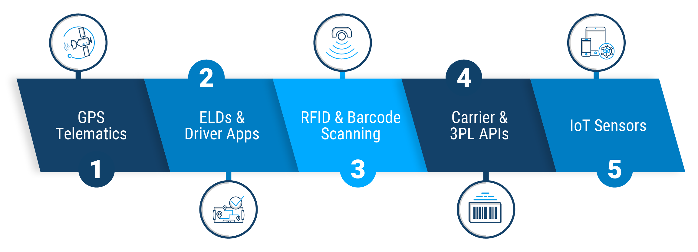 5 Ways to Track Road Shipments