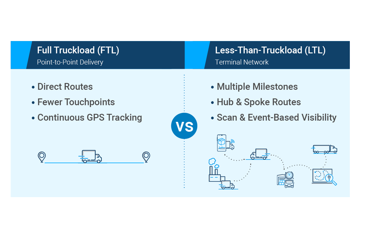 Understanding LTL vs. FTL