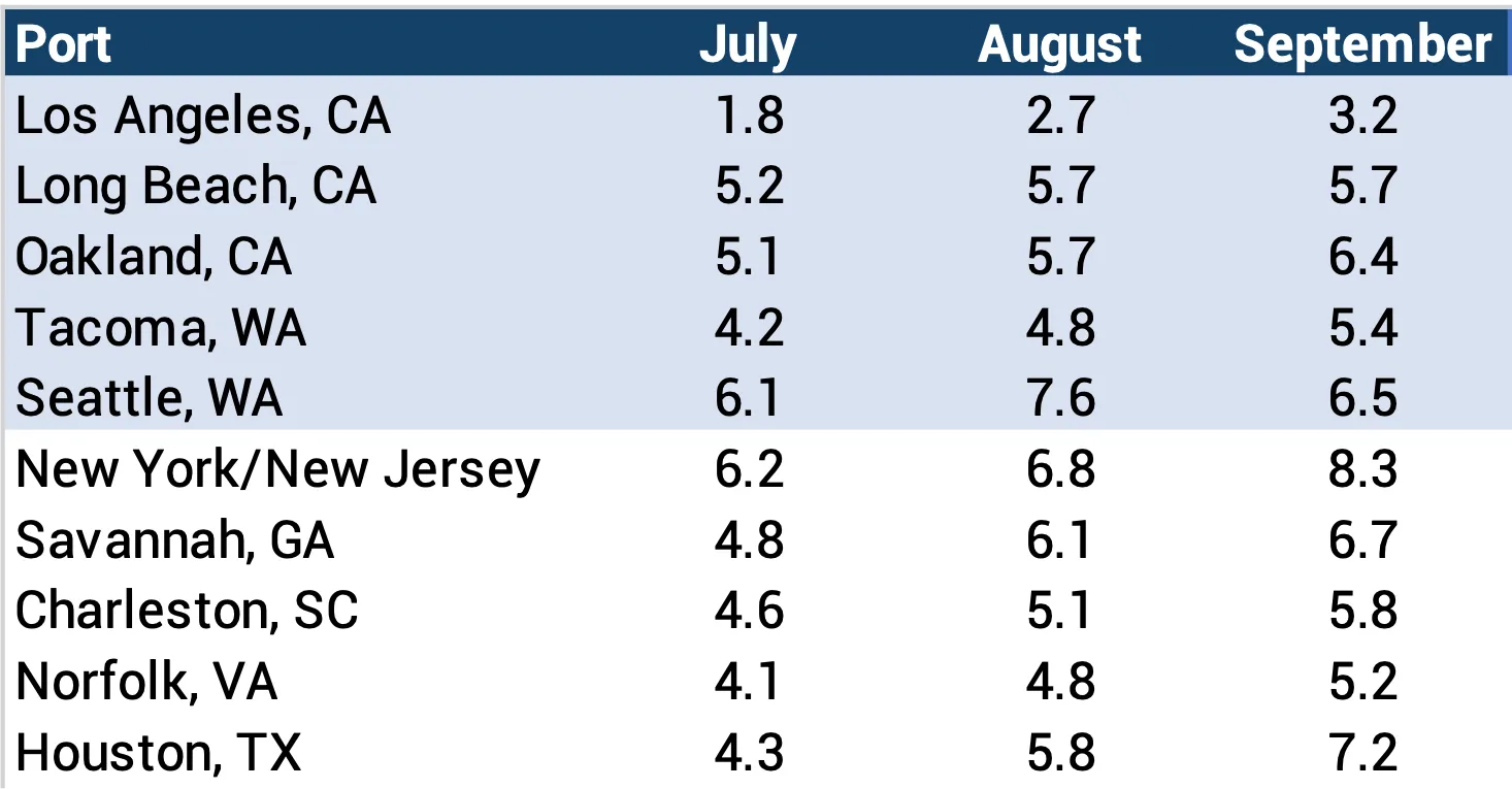 Descartes Datamyne chart showing monthly average port transit delays from July through September 2026